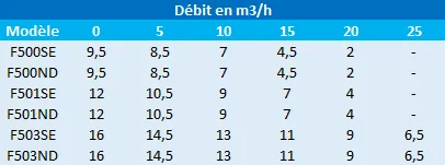 Pression en mètres de colonne d’eau des pompes KSB KSB F500, F501 et F503