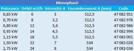 Description des modèles KSB Filtra.