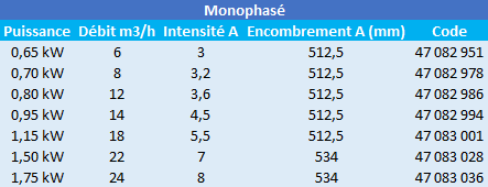 Description des modèles KSB Filtra