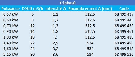 Caractéristiques de ces pompes de piscine KSB triphasées.