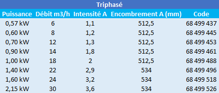 Caractéristiques de ces pompes de piscine KSB triphasées