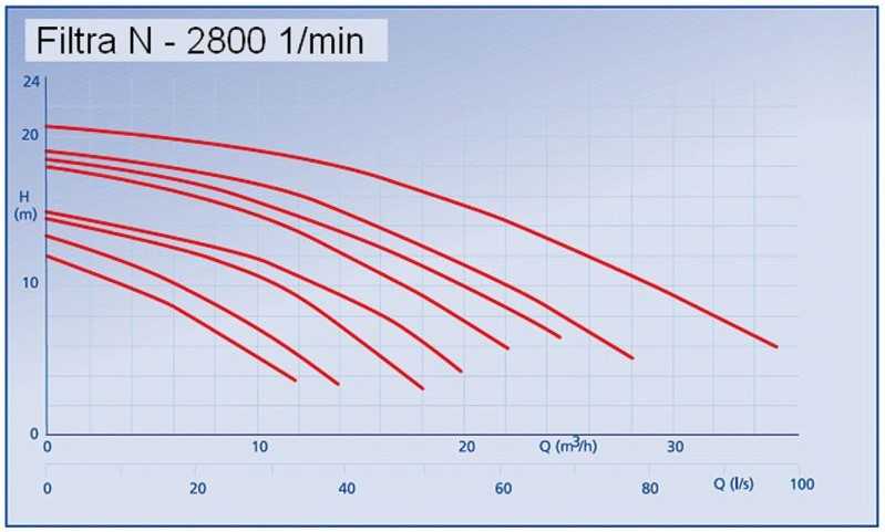 Calcul de la pression des pompes Filtra