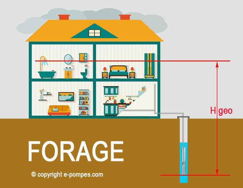 Calculer la hauteur géographique d'une pompe de forage