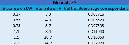 Caractéristiques des moteurs Franklin 4″ monophasé.