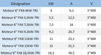 Voici le tableua récapitulant les principales caractéristiques électriques des moteurs 6'' Franklin.