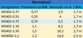 Caractéristiques des moteurs Grundfos 4″ monophasé