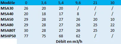 Pression en mètres de colonne d'eau des motopompes Airmec MS