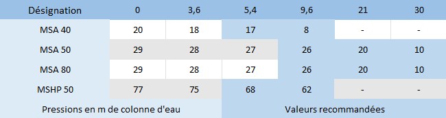 Pression en mètres de colonne d'eau des motopompes Airmec MS.