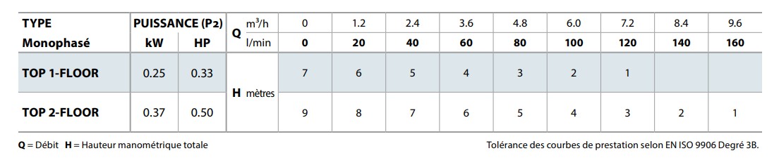 Tableau résumant les caractéristiques de cette pompe de relevage.