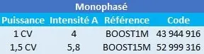 Caractéristiques de ces surpresseurs pour piscine Sta-Rite Boost monophasés.