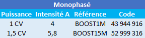 Caractéristiques de ces surpresseurs pour piscine Sta-Rite Boost monophasés