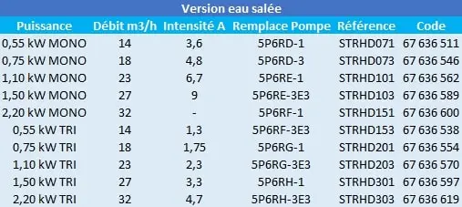 Description des modèles Pentair Starite HD – SW5P6R.