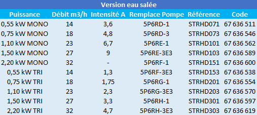 Description des modèles Pentair Starite HD – SW5P6R