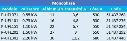 Caractéristiques de ces pompes de piscine Ultraflow monophasées.