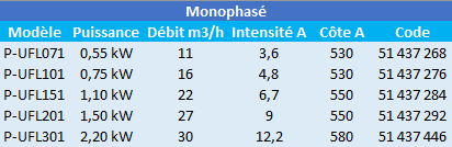 Caractéristiques de ces pompes de piscine Ultraflow monophasées