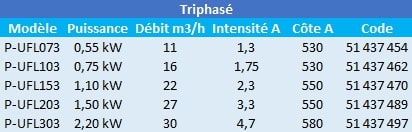 Caractéristiques de ces pompes de piscine Ultraflow triphasées.
