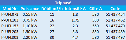 Caractéristiques de ces pompes de piscine Ultraflow triphasées