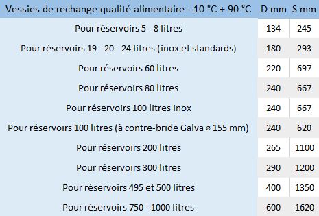 Caractéristiques et spécificités techniques des vessies de rechange