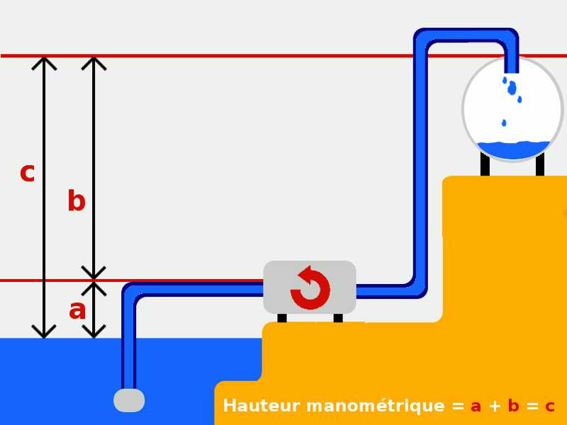 Représentation du calcul de la Hauteur Manométrique Totale