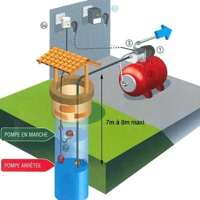 Fonctionnement d'une pompe de surface dab jet