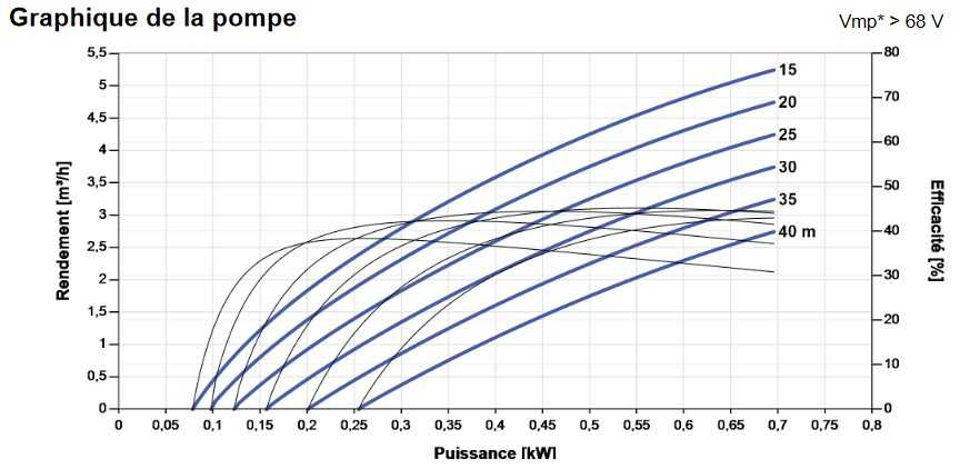 Caractéristiques de la pompe de surface Lorentz F3-7