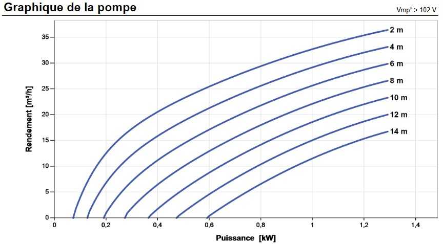 Graphique de la pompe solaire Lorentz PS 1800