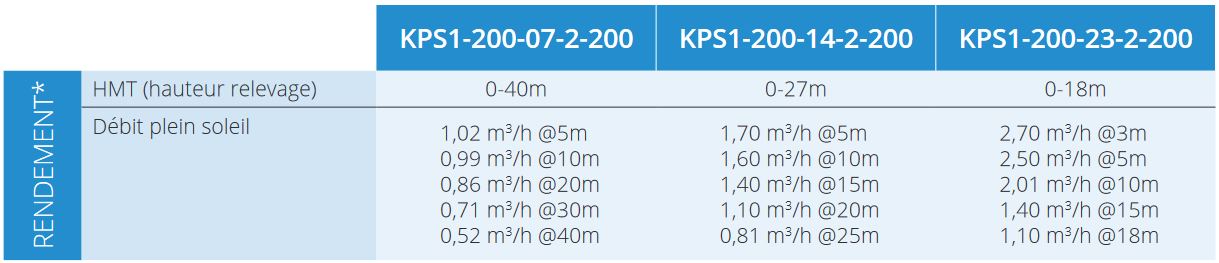 Caractéristiques du kit de pompage solaire Sunnypump KPS1-200