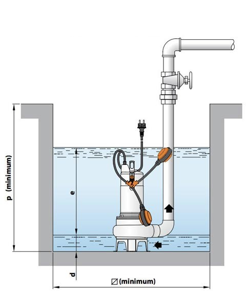 Description des pompes de relevage pour eaux de chantier en monophasé ou triphasé