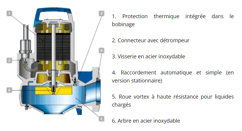 Descriptif des pompes de relevage pour eaux chargées KSB