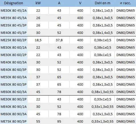 Les caractéristiques électriques des pompes de surface multicellulaires horizontales Rovatti MEK80 45m3/h, MEK80 60m3/h et MEK80 90m3/h