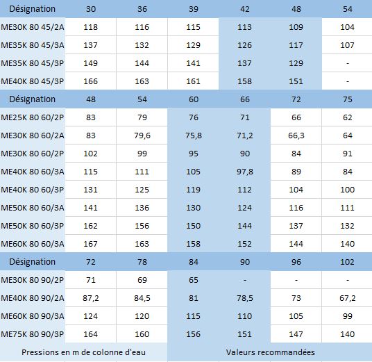 Les caractéristiques hydrauliques des pompes de surface multicellulaires horizontales Rovatti MEK80 45m3/h, MEK80 60m3/h et MEK80 90m3/h