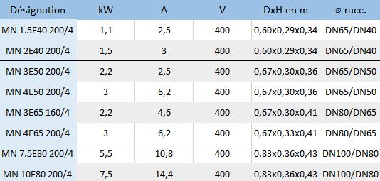 Les caractéristiques électriques des pompes de surface centrifuges Rovatti MN 1500tr/min
