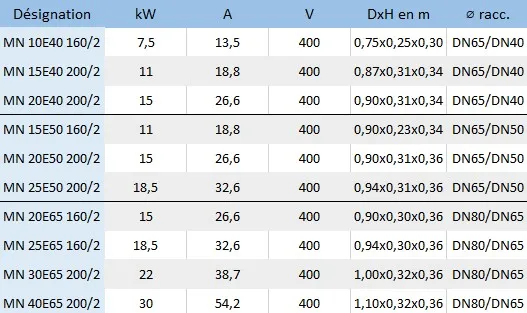 Les caractéristiques électriques des pompes de surface Rovatti MN 3000tr/min