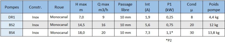 Voici les principales différences entre les pompes DR1, BS2 et BS4 de la station Sanidrain 250 1 pompe.