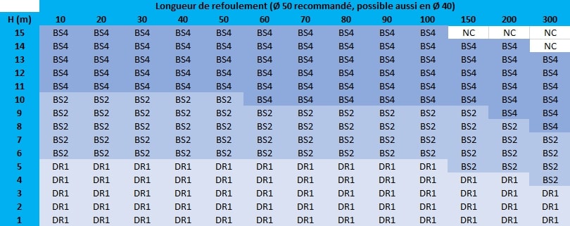 Tableau pour choisir sa station de relevage Sanidrain Double pompe.