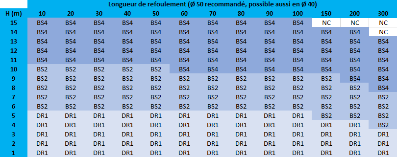 Tableau pour choisir sa station de relevage Sanidrain Double pompe