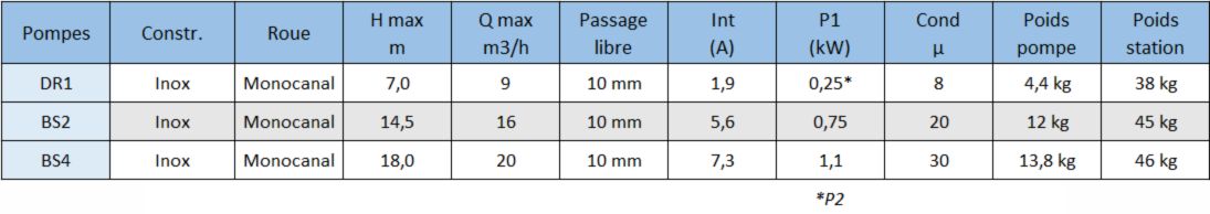 Caractéristiques de la Sanidrain 420 Double pompes.