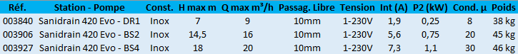 Caractéristiques de la Sanidrain 420 Double pompes