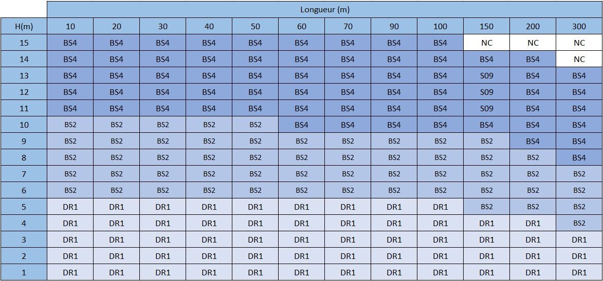Tableau pour choisir sa station de relevage Sanidrain 420.