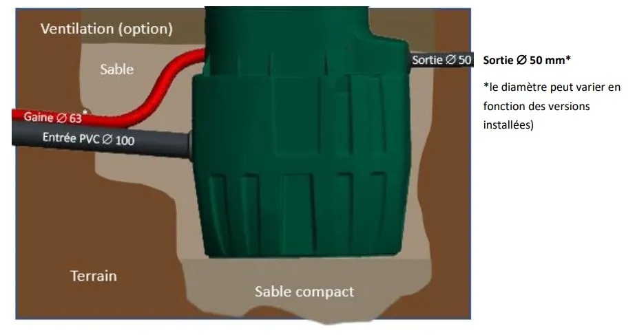Voici le schéma idéal d'installation de la Sanipluie 420 Evo.