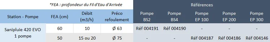 Voici les 5 pompes différentes pour la Sanipluie 420 Evo double pompes.