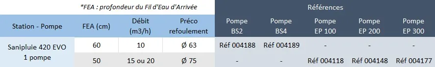Voici les caractéristiques des pompes de la station Sanipluie 420 Evo.