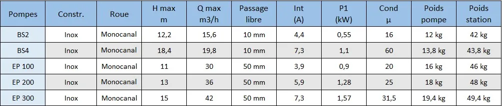 Ce tableau résume les différentes caractéristiques des pompes pour la Sanirel 420 Evo.