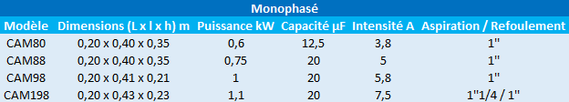 Caractéristiques des modèles CAM80, CAM88 et CAM98 de Speroni