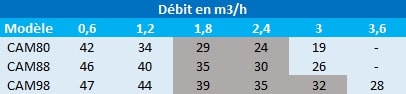 Pression en mètres de colonne d’eau des pompes Speroni CAM80, et CAM88 et CAM98.