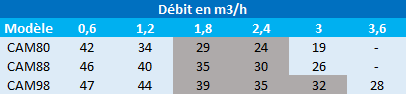 Pression en mètres de colonne d’eau des pompes Speroni CAM80, et CAM88 et CAM98