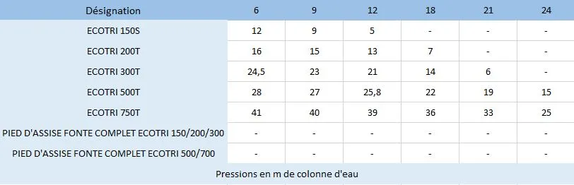 Les caractéristiques hydrauliques des pompes de relevage Speroni Ecotri