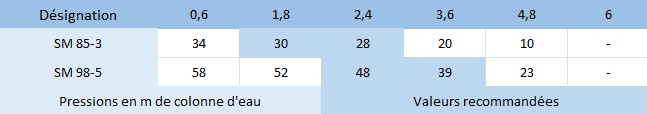 Calcul des pressions pompes de surface SM85-3 et SM98-5.