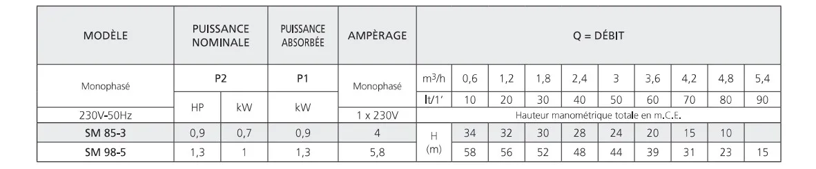 Les attributs des pompes Speroni SM 85-3 et 98-5.