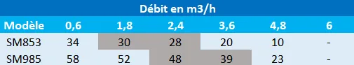 Calcul des pressions pompes de surface SM85-3 et SM98-5